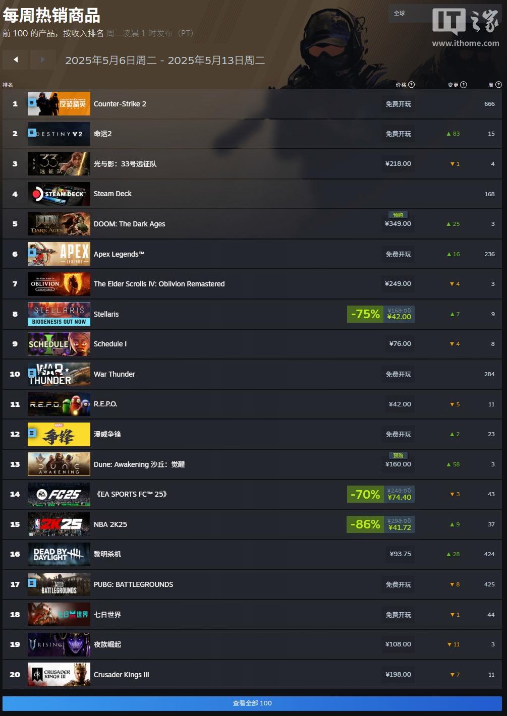 Steam最新一周销量冠军：《光与影：33号远征队》再夺冠